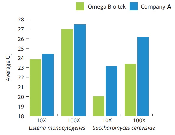 土壌試料から得られたDNAを用いたqPCRでのCt値の比較