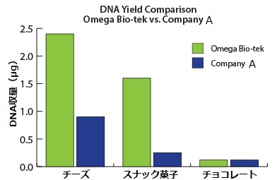 DNA-Yield-Comparison