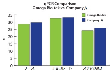 qPCR-Yield-Comparison