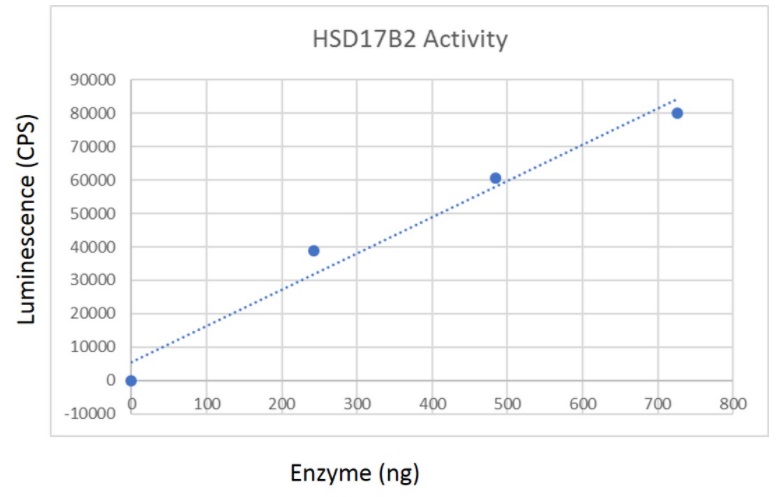 HSD17B2活性測定結果