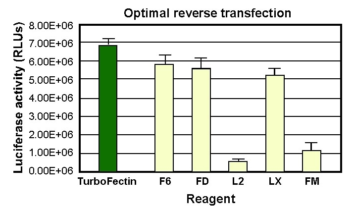 HEK 293T cells were transfected with 30ng of pCMV-luciferase under the optimal conditions for each distinct transfection reagent. Luciferase activity was measured at 48hrs. using BriteLite substrate (Perkin Elmer). Results are from triplicate experiments. 