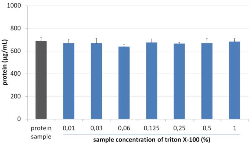 Triton X-100濃度