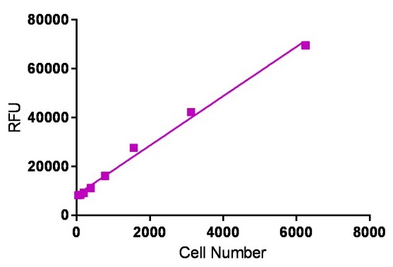 細胞数の測定例