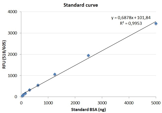 タンパク質／ペプチド蛍光定量キットによる標準曲線
