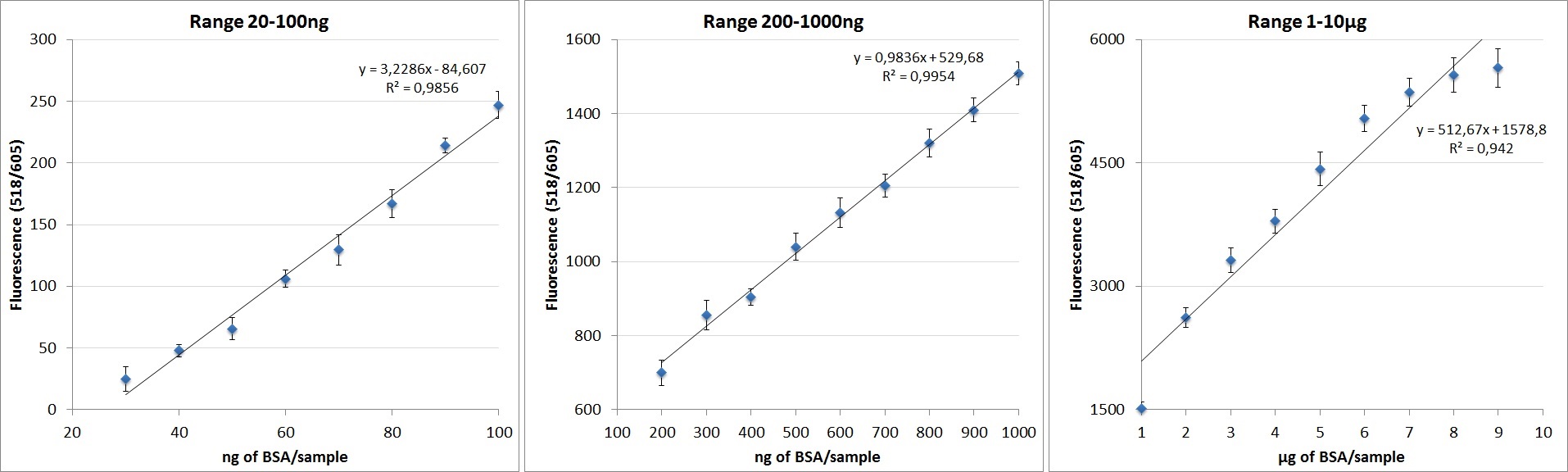 本タンパク質／ペプチド蛍光定量キットによる検出範囲