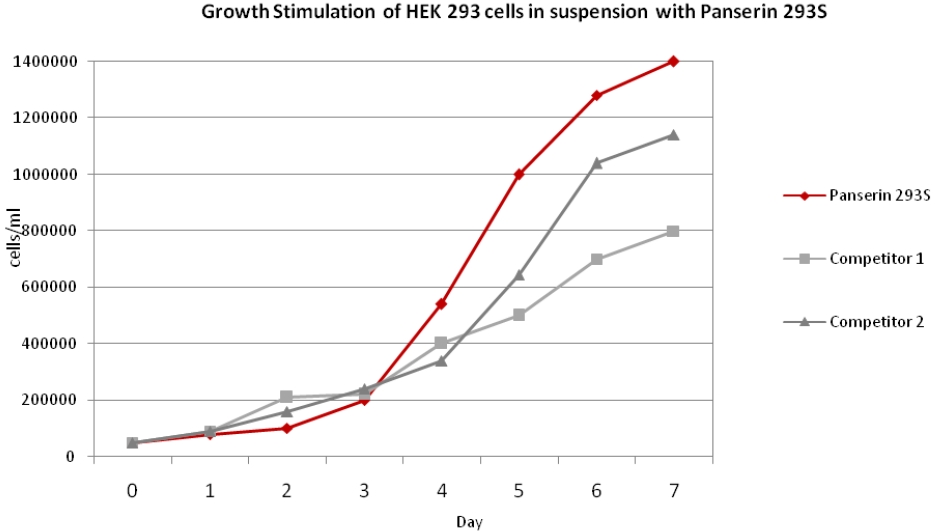 Panserin 293S培地でHEK293細胞を浮遊培養した例。