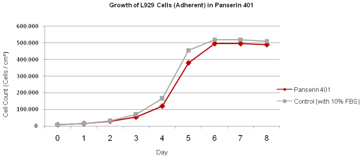 Panserin 401培地で、L929細胞を培養した写真。