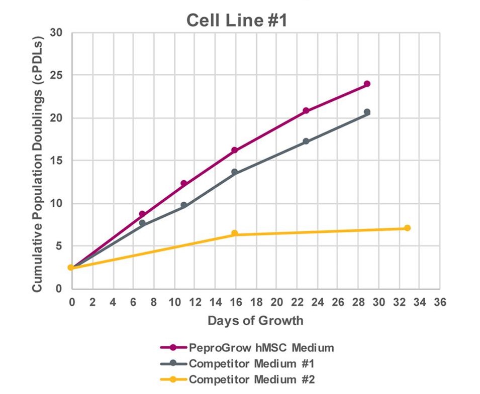 PeproGrow hMSC Mediaと2種類の他社製品による細胞株の増殖比較