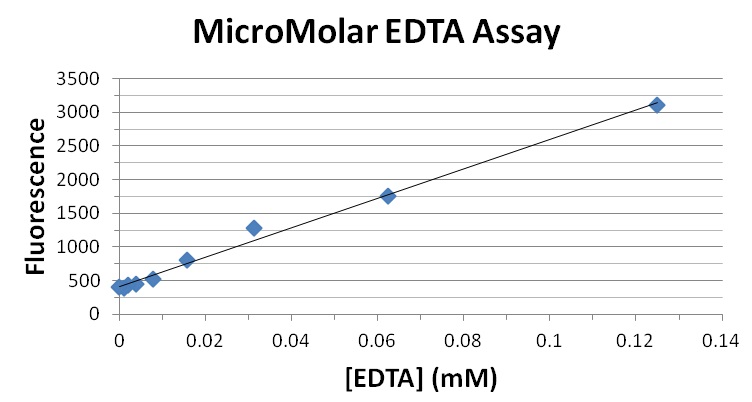 EDTAの測定例