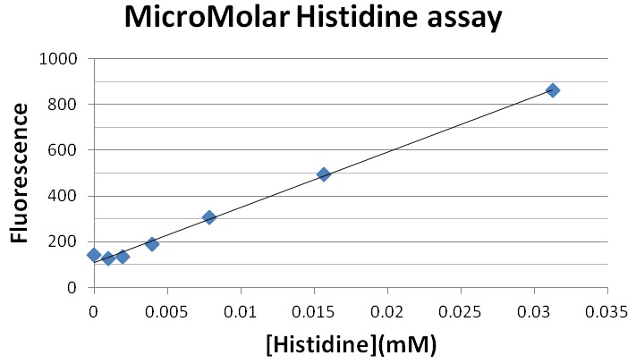Histidineの準曲線