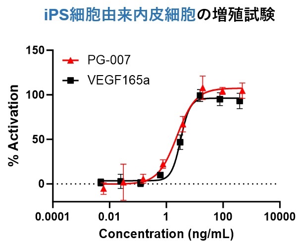 VEGF代替ペプチドによる内皮細胞の増殖能