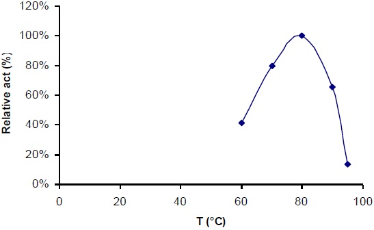 ThermoActive Pustulanase (beta-glucanase)