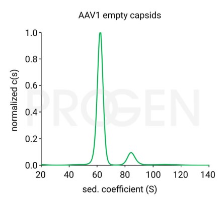 AAV1空カプシドを用いたAUCでの分析例