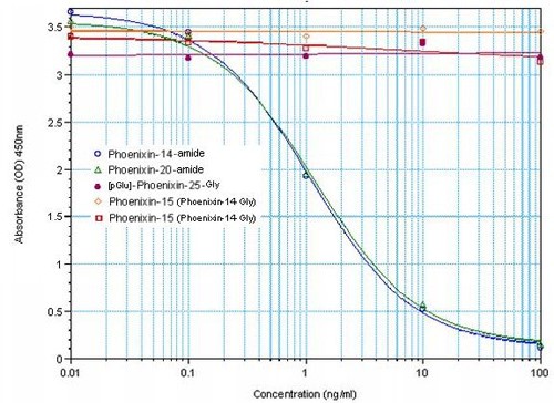 Phoenixin-14 amide EIA Kitの標準曲線例