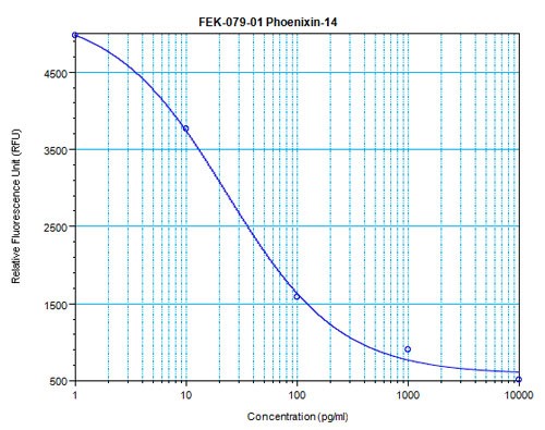 Phoenixin-14 amide Fluorescent EIA Kitの標準曲線例