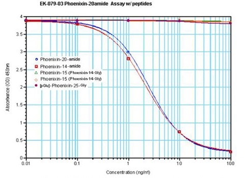 Phoenixin-20 amide EIA Kitの標準曲線例