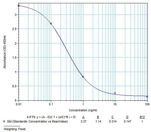 ヒト骨芽細胞活性化ペプチド(OBAP)測定キットの標準曲線