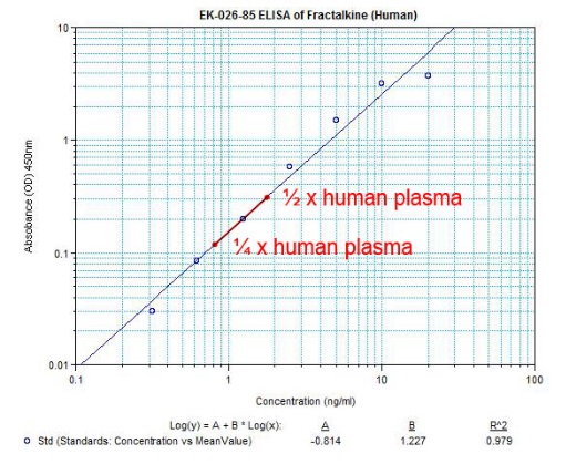 フラクタルカインを定量するキット Human Fractalkine ELISA Kit 