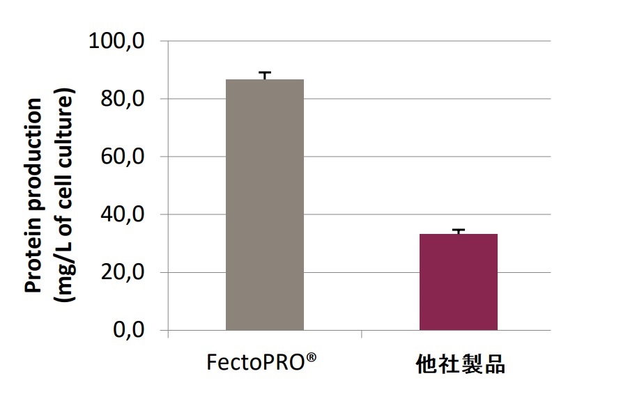 HEK293細胞における本製品と他社製品のタンパク質収量の比較