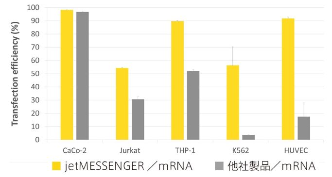 mRNA 導入効率の比較
