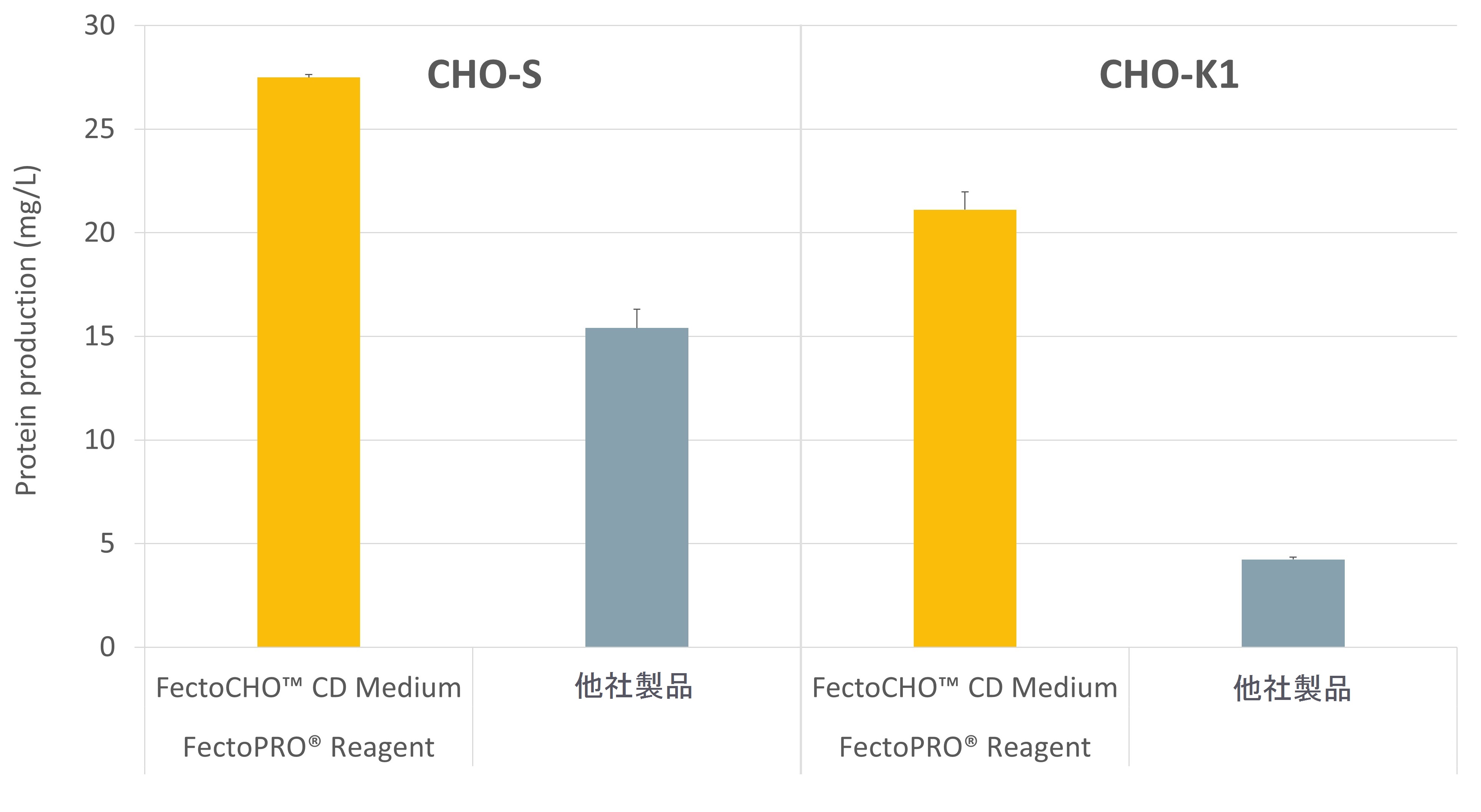 Cho細胞でのタンパク質産生に最適なトランスフェクション試薬と専用培地のセット Fectocho Expression System フナコシ