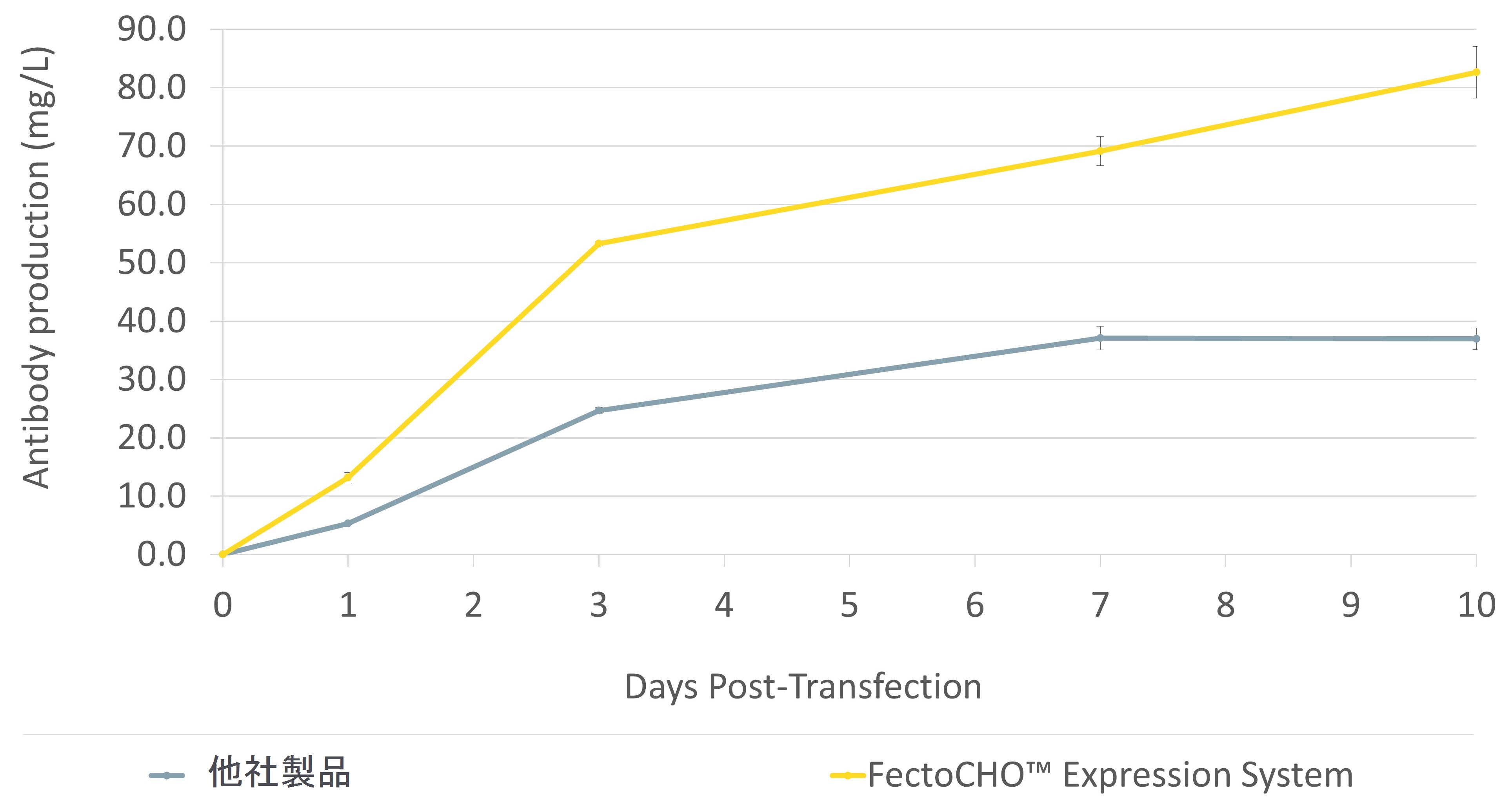 FectoPRO reagentとFectoCHO CD mediumを組み合わせたトランスフェクション試薬
