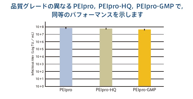 品質グレードの異なるPEIpro、PEIpro-HQ、PEIpro-GMP で、
同等のパフォーマンスを示します