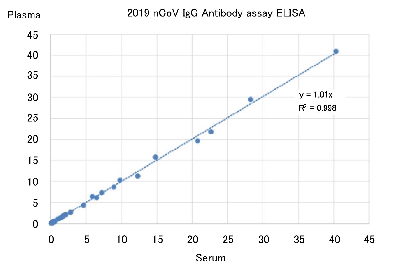 血清および血漿（EDTA）試料中に含まれる2019-nCoV IgG抗体の相関データ
