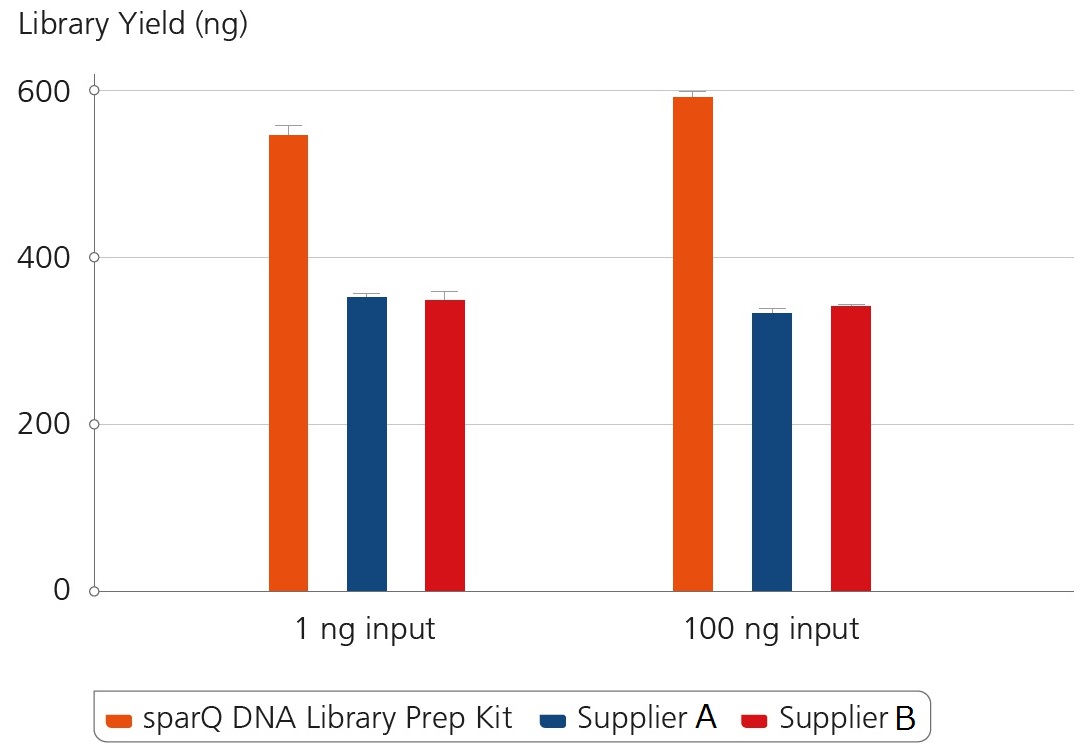 DNAライブラリーの収量比較