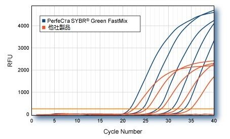 SYBR Green法による高感度な定量PCR試薬 PerfeCTa SYBR Green FastMix