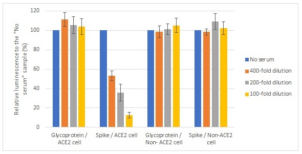 SARS-CoV-2スパイクタンパク質による中和抗体の検証データ
