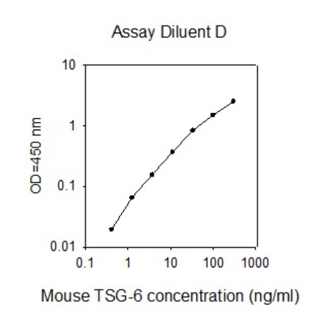 Mouse TSG-6 ELISA Kitの標準曲線