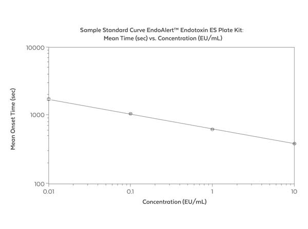 EndoAlert Endotoxin ES Plate Kitの標準曲線例