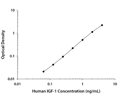 Human IGF-I/IGF-1 Quantikine ELISA Kitの標準曲線