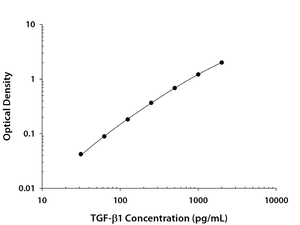 TGF-β1 Quantikine ELISA Kit #DB100Cの標準曲線 細胞培養上清