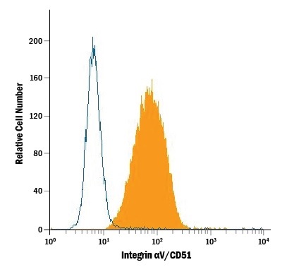 Detection of Mouse IgG Primary Antibody by Flow Cytometry