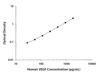 Human VEGF Quantikine QuicKit ELISAの標準曲線