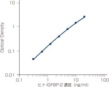 IGFBP-2の標準曲線