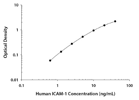 ヒト試料中のICAM-1を定量するキット　Human ICAM-1 / CD54 Non Allele-specific Quantikine ELISA Kit
