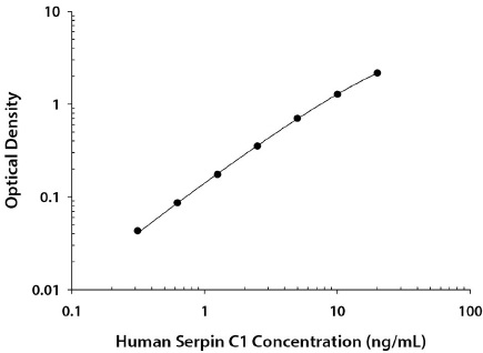 Human Serpin C1 standard curve