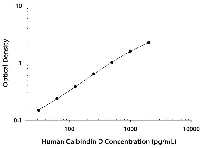 Human Calbindin D DuoSet ELISA Kitの標準曲線
