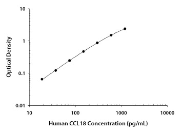 ヒトCCL18の定量キット Quantikine Human CCL18 ELISA Kitの標準曲線