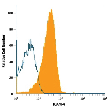 抗ICAM-4抗体 フローサイトメトリー像
