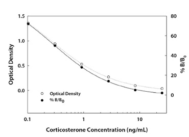 Parameter Corticosterone Assay Kit(#KGE009)の標準曲線