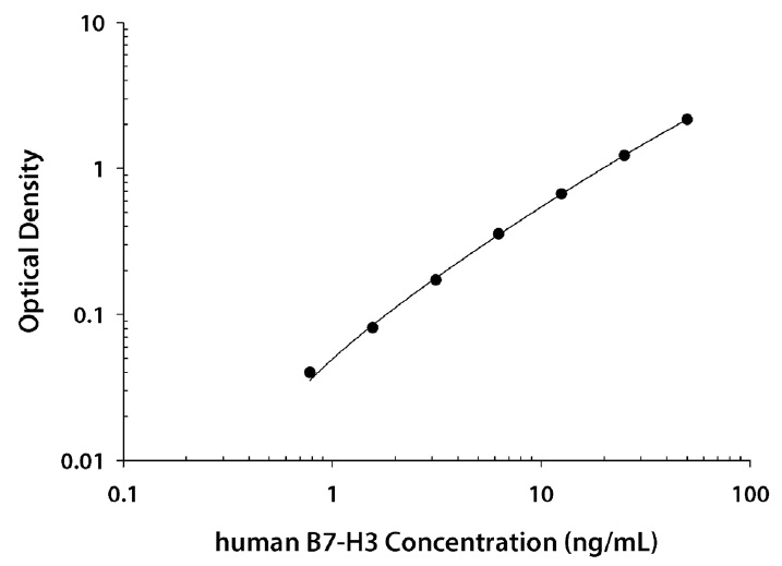 Human B7-H3 Quantikine ELISA Kitの標準曲線