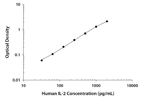 Human IL-2 Quantikine QuicKit ELISAの標準曲線