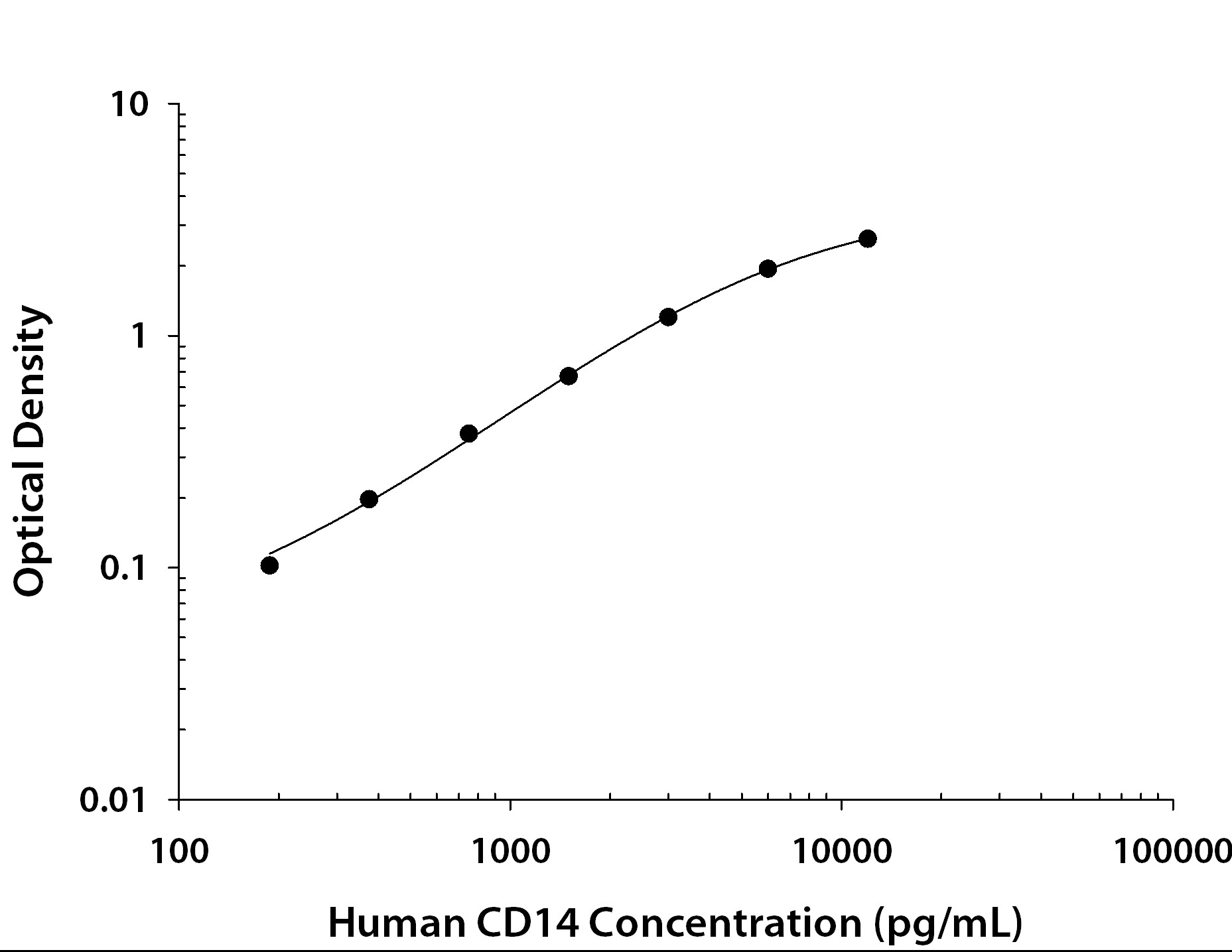 Human CD14 Quantikine QuicKit ELISAの標準曲線