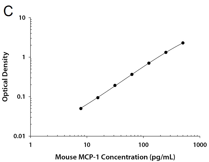 マウスCCL2/MCP-1検量線