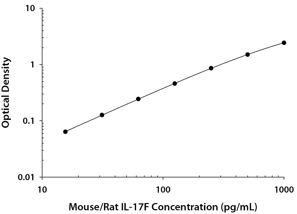 Quantikine Mouse/Rat IL-17F ELISA Kitの標準曲線
