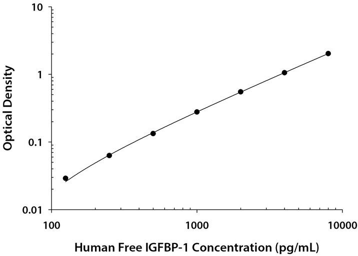 Quantikine Human Free IGFBP-1 ELISA Kitの標準曲線